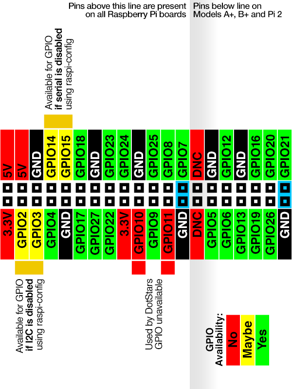Python GPIO pin layout RaspberryPi