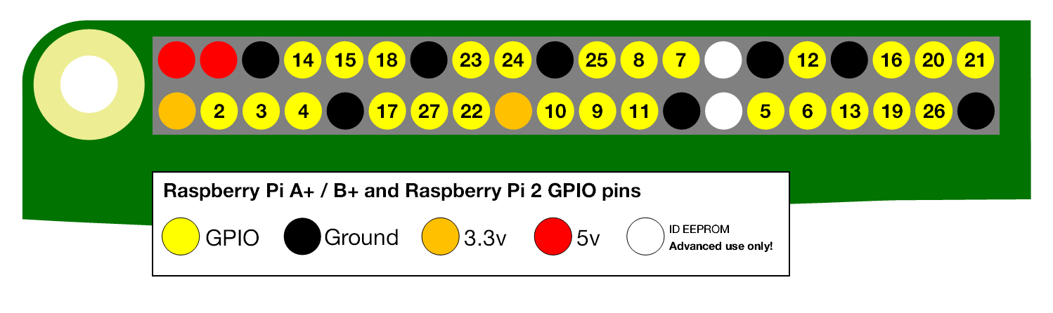 Default pin layout RaspberryPi