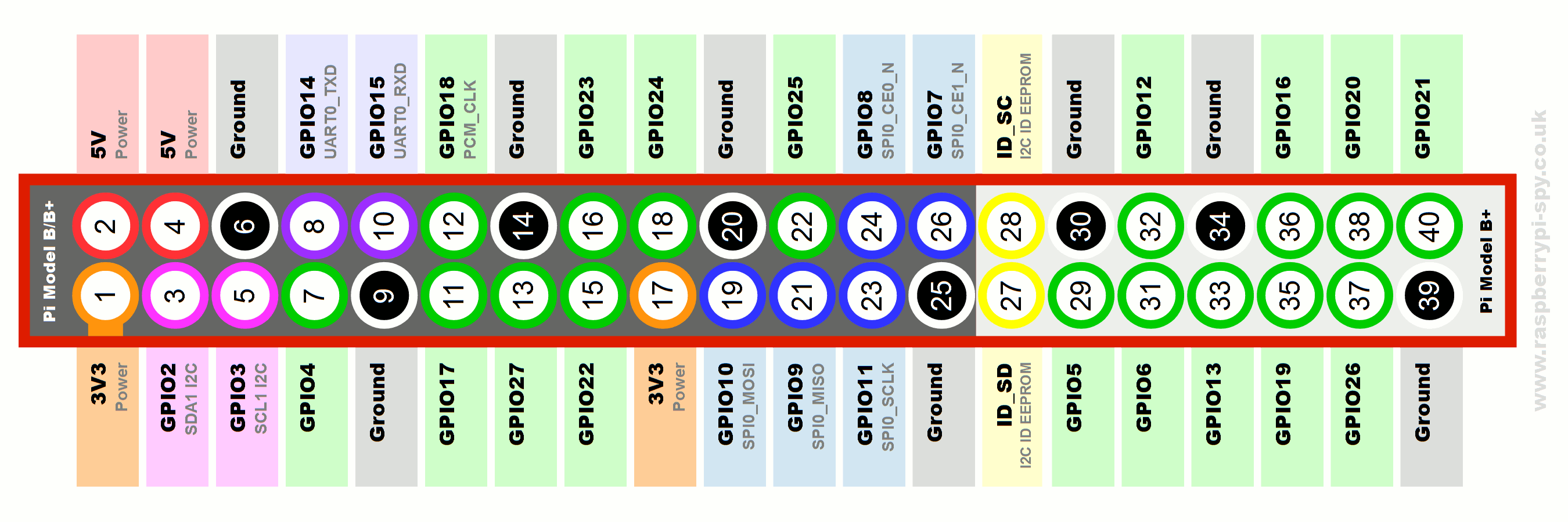 pin numbers Raspberry Pi and GPIO